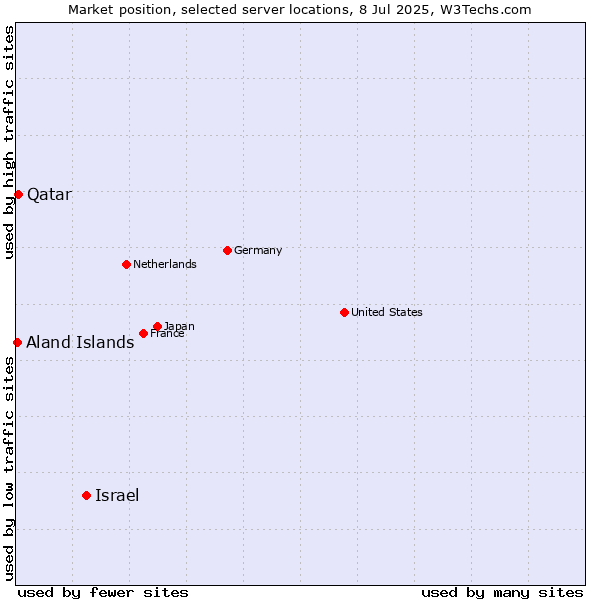 Market position of Israel vs. Qatar vs. Aland Islands