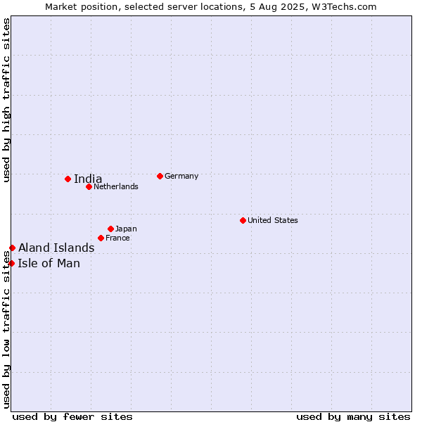 Market position of India vs. Aland Islands vs. Isle of Man