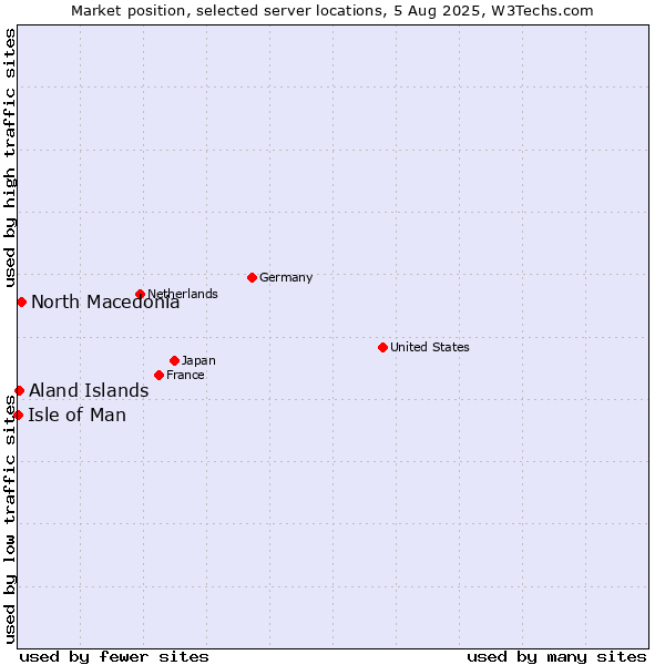 Market position of North Macedonia vs. Aland Islands vs. Isle of Man