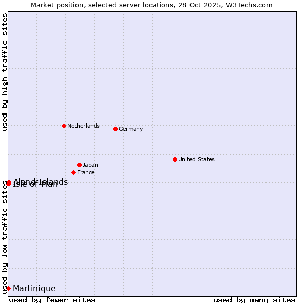 Market position of Aland Islands vs. Isle of Man vs. Martinique