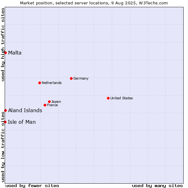 Market position of Aland Islands vs. Malta vs. Isle of Man