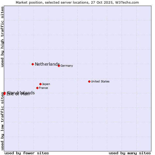 Market position of Netherlands and territories vs. Aland Islands vs. Isle of Man