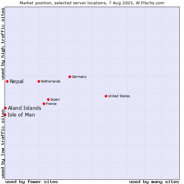 Market position of Nepal vs. Aland Islands vs. Isle of Man