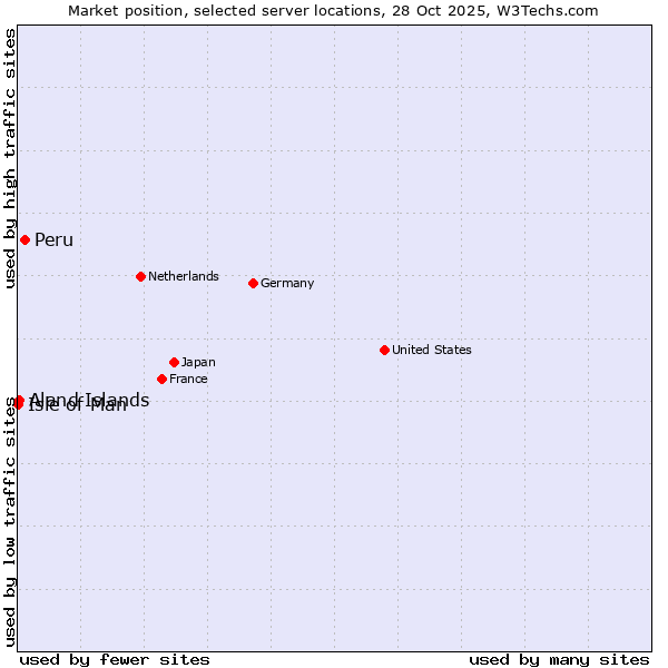 Market position of Peru vs. Aland Islands vs. Isle of Man