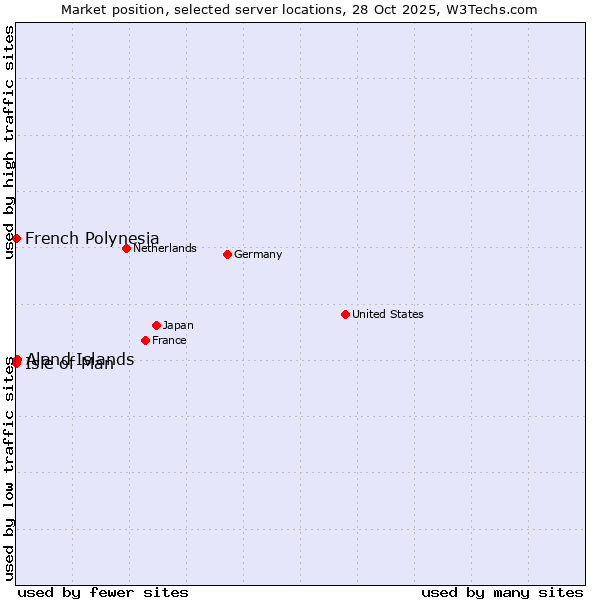 Market position of Aland Islands vs. Isle of Man vs. French Polynesia
