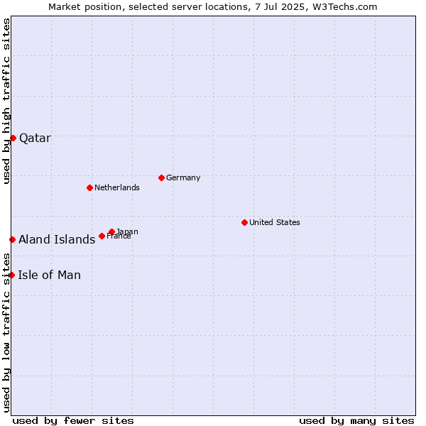 Market position of Qatar vs. Aland Islands vs. Isle of Man