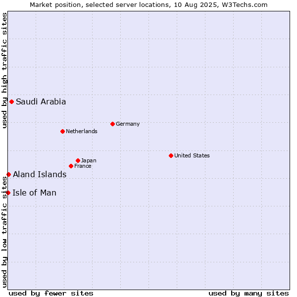 Market position of Saudi Arabia vs. Aland Islands vs. Isle of Man