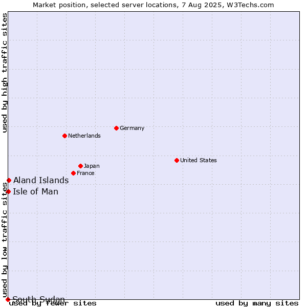 Market position of Aland Islands vs. Isle of Man vs. South Sudan