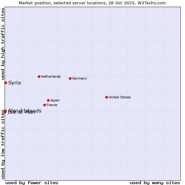 Market position of Syria vs. Aland Islands vs. Isle of Man