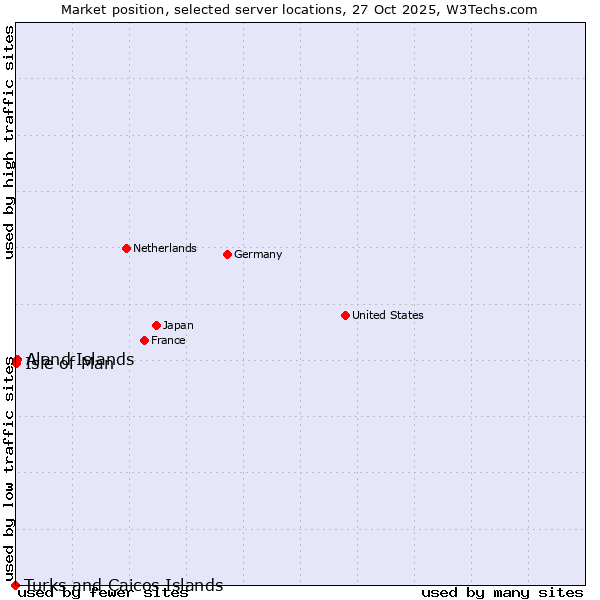 Market position of Aland Islands vs. Isle of Man vs. Turks and Caicos Islands