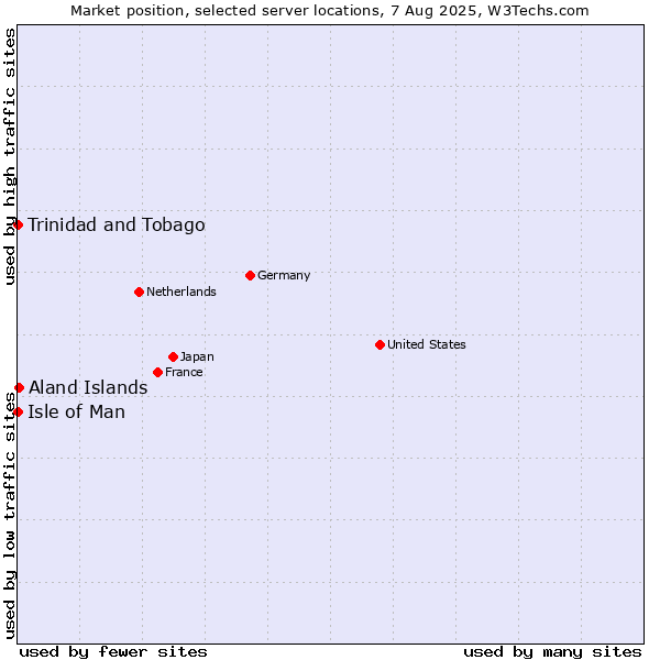 Market position of Aland Islands vs. Isle of Man vs. Trinidad and Tobago