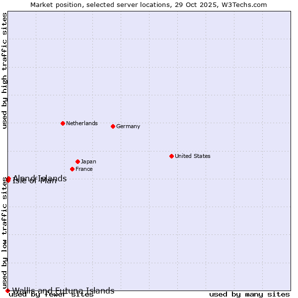 Market position of Aland Islands vs. Isle of Man vs. Wallis and Futuna Islands