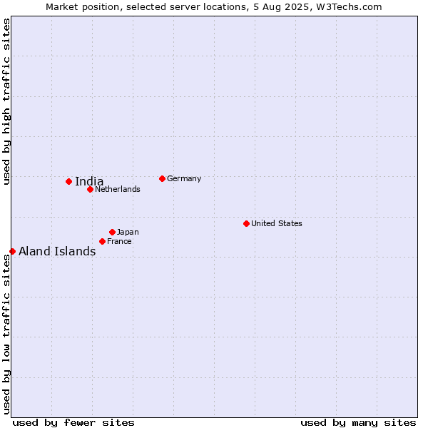 Market position of India vs. Aland Islands