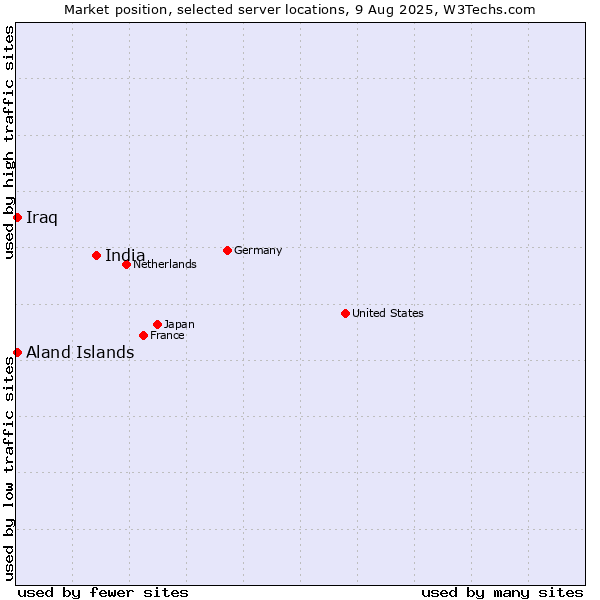 Market position of India vs. Aland Islands vs. Iraq