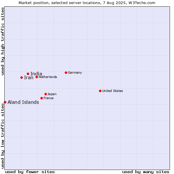 Market position of India vs. Iran vs. Aland Islands