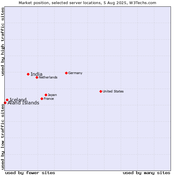 Market position of India vs. Iceland vs. Aland Islands
