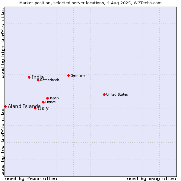 Market position of Italy vs. India vs. Aland Islands