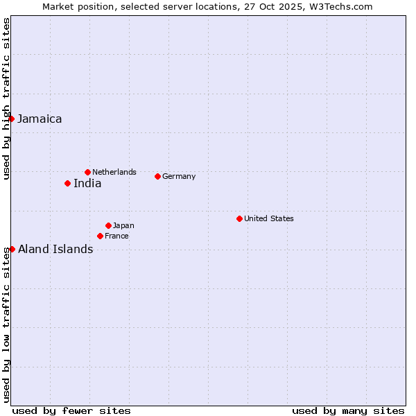 Market position of India vs. Aland Islands vs. Jamaica