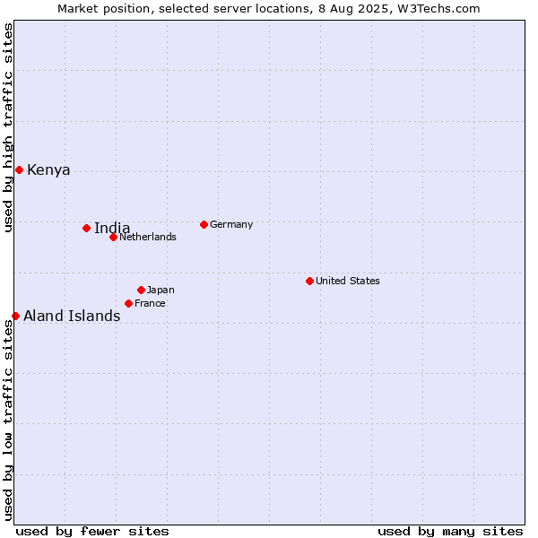 Market position of India vs. Kenya vs. Aland Islands