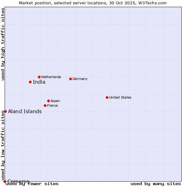 Market position of India vs. Aland Islands vs. Comoros