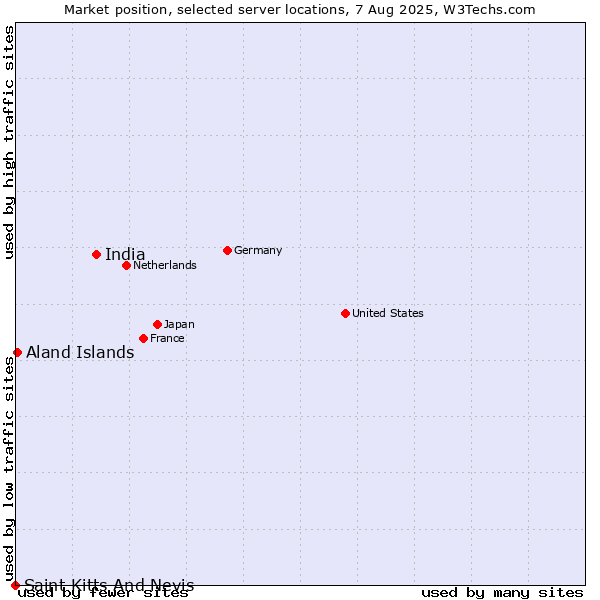 Market position of India vs. Aland Islands vs. Saint Kitts And Nevis
