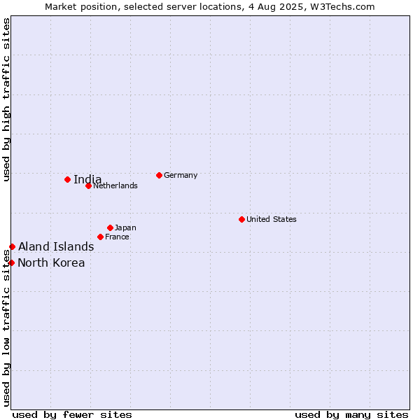 Market position of India vs. Aland Islands vs. North Korea