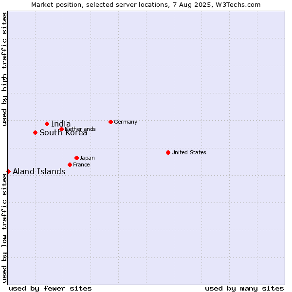 Market position of India vs. South Korea vs. Aland Islands