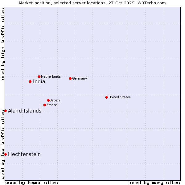 Market position of India vs. Aland Islands vs. Liechtenstein