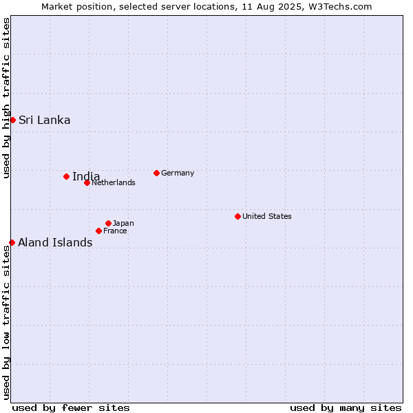 Market position of India vs. Sri Lanka vs. Aland Islands