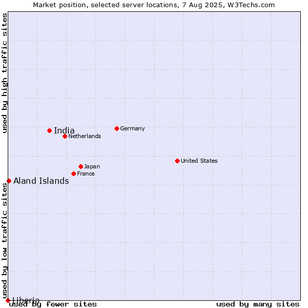 Market position of India vs. Aland Islands vs. Liberia