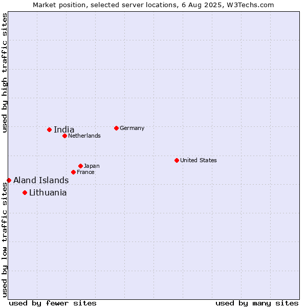 Market position of India vs. Lithuania vs. Aland Islands