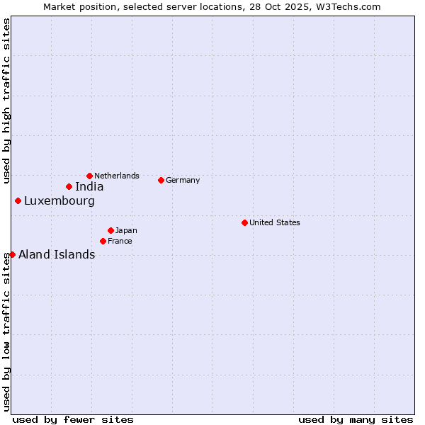 Market position of India vs. Luxembourg vs. Aland Islands