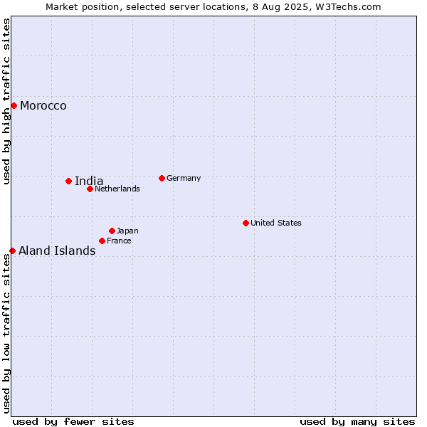 Market position of India vs. Morocco vs. Aland Islands