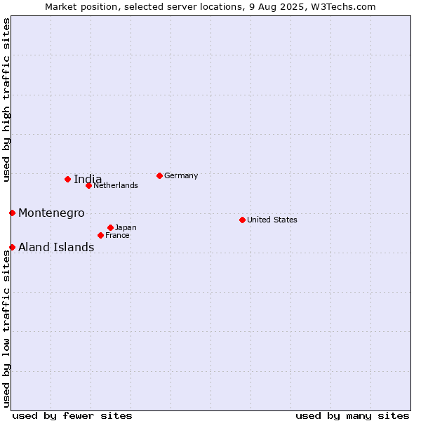 Market position of India vs. Aland Islands vs. Montenegro