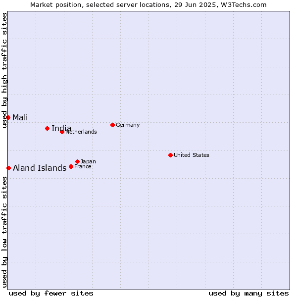 Market position of India vs. Aland Islands vs. Mali
