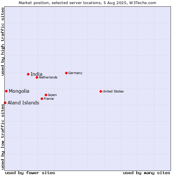 Market position of India vs. Mongolia vs. Aland Islands