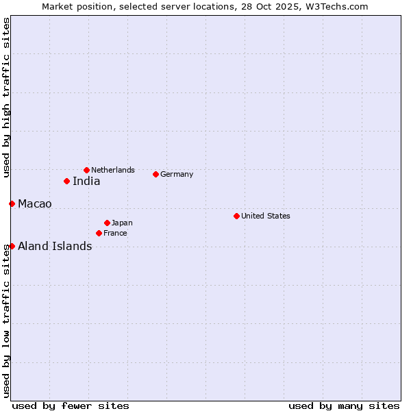 Market position of India vs. Macao vs. Aland Islands