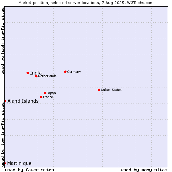 Market position of India vs. Aland Islands vs. Martinique