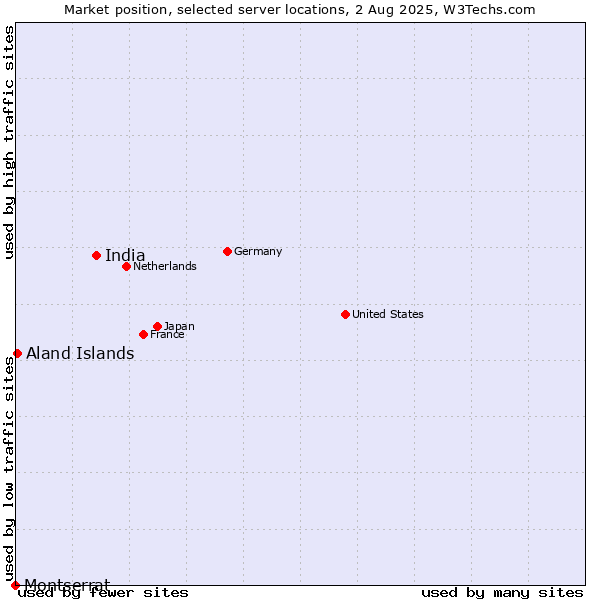 Market position of India vs. Aland Islands vs. Montserrat