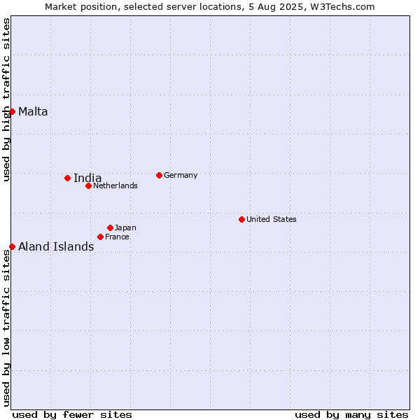 Market position of India vs. Aland Islands vs. Malta