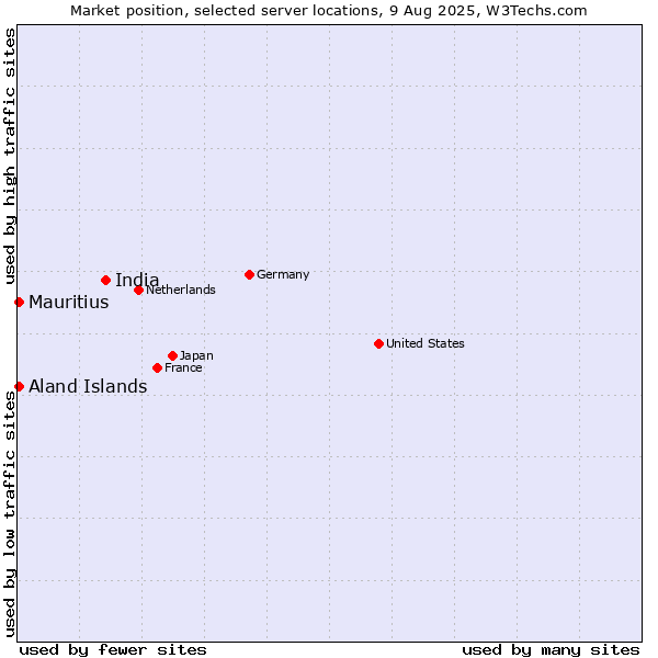 Market position of India vs. Mauritius vs. Aland Islands