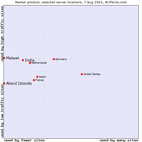Market position of India vs. Aland Islands vs. Malawi