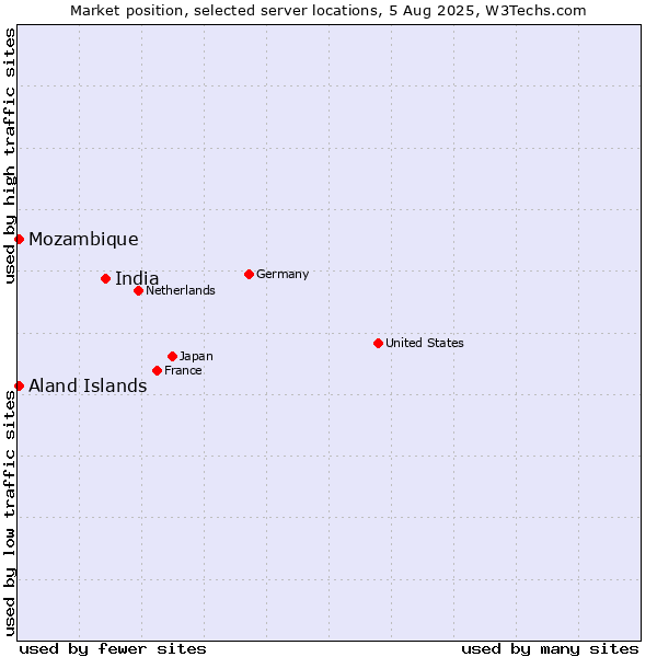Market position of India vs. Mozambique vs. Aland Islands