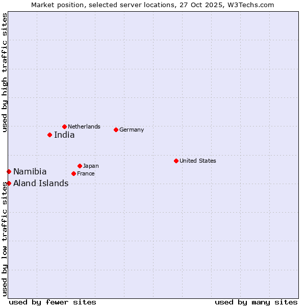 Market position of India vs. Namibia vs. Aland Islands