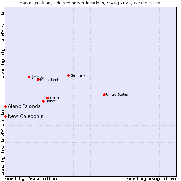 Market position of India vs. New Caledonia vs. Aland Islands