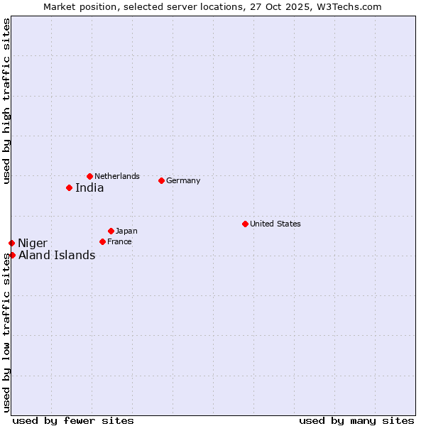 Market position of India vs. Aland Islands vs. Niger