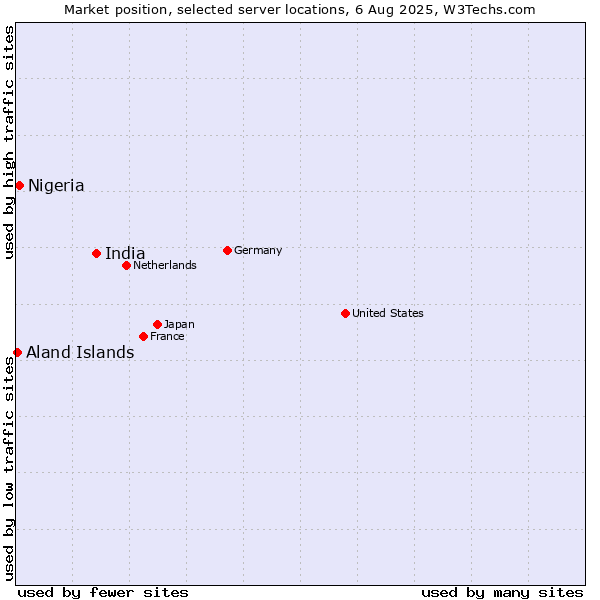 Market position of India vs. Nigeria vs. Aland Islands