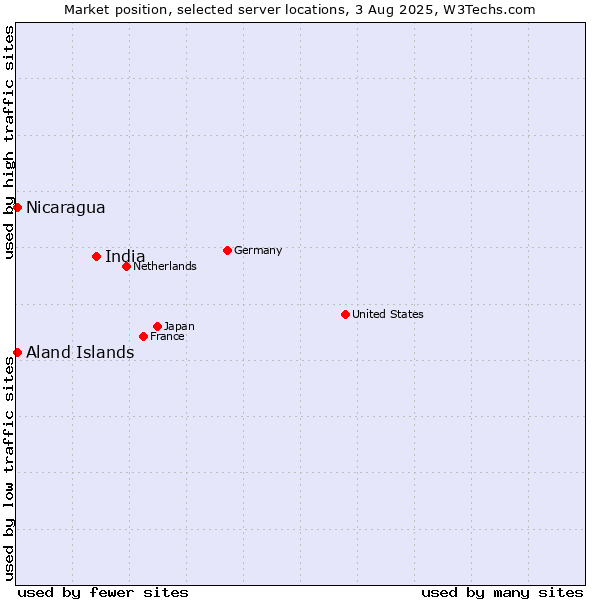 Market position of India vs. Aland Islands vs. Nicaragua