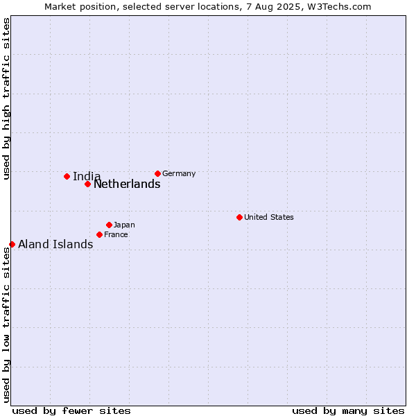 Market position of Netherlands vs. India vs. Aland Islands