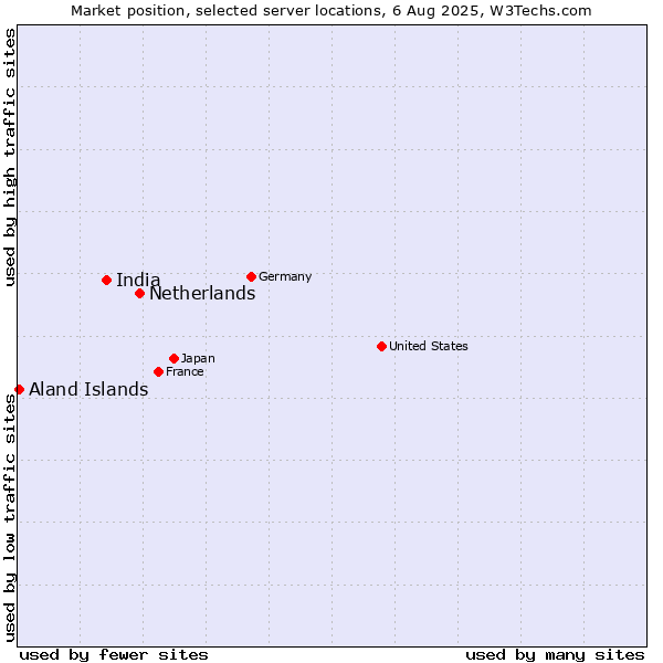 Market position of Netherlands and territories vs. India vs. Aland Islands